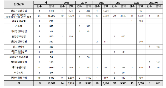 건설현장 환경 법규 위반 과태료 현황 세부 내역. [사진=허영 의원실]