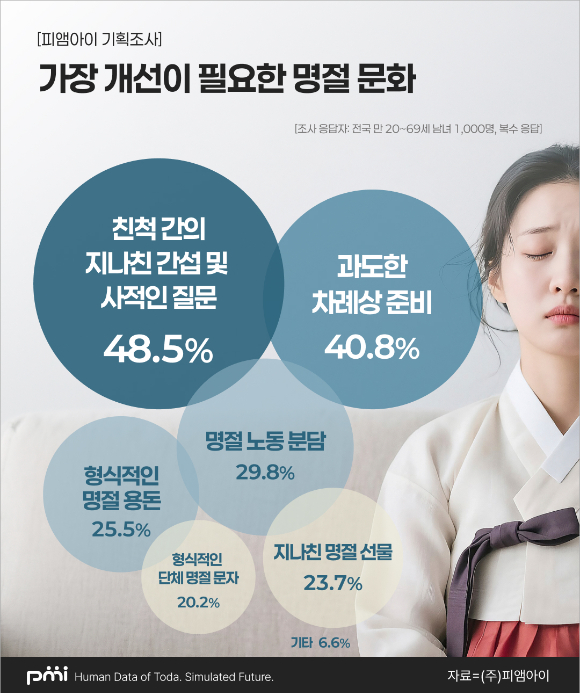 피앰아이 가장 개선이 필요한 명절 문화 인포그래픽. [사진=피앰아이]