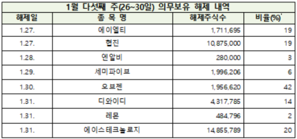 1월 다섯째 주(26~30일) 의무보유 해제 내역 [사진=한국예탁결제원]