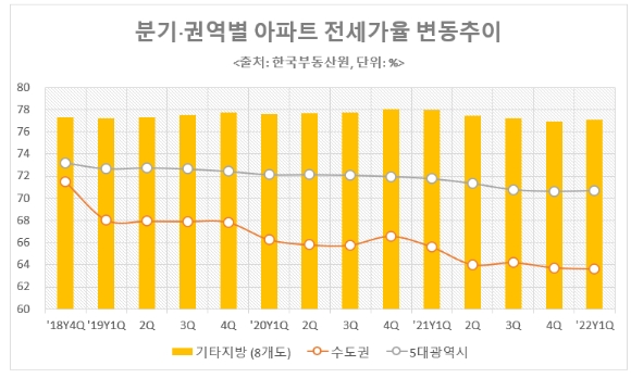 분기 권역별 아파트 전세가율 변동추이 [사진=리얼투데이]