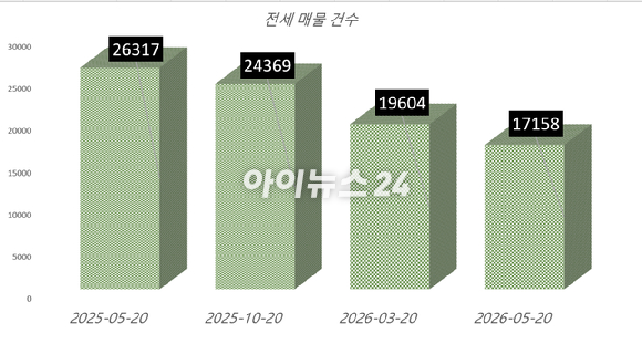 빅데이터 플랫폼 아실을 통해 분석한 2025년 5월부터 올해 5월까지 전세 매물 감소 현황. [표=김민지 기자]