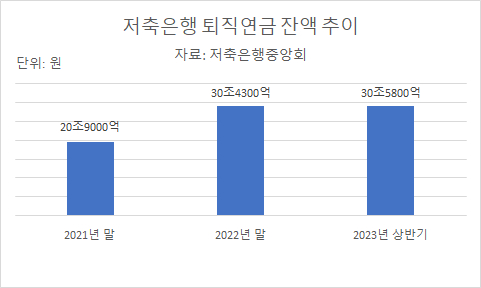 2021~2023년 저축은행 퇴직연금 잔액 추이. [그래프=아이뉴스24]