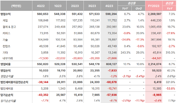 NHN 2023년 분기 및 연간 실적 현황. [사진=NHN]