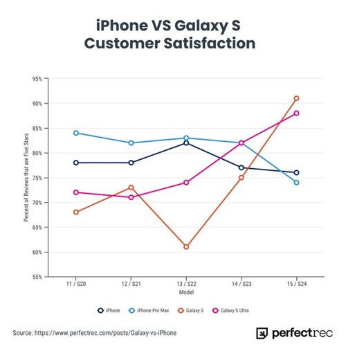 갤럭시 S시리즈와 아이폰의 최근 5개 세대 제품 소비자 만족도 추이 비교. [사진=퍼펙트렉]