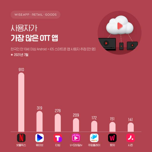 넷플릭스가 사용자가 가장 많은 OTT앱으로 조사됐다. 사진은 OTT 사용자 수 관련 그래프. [사진=와이즈앱]