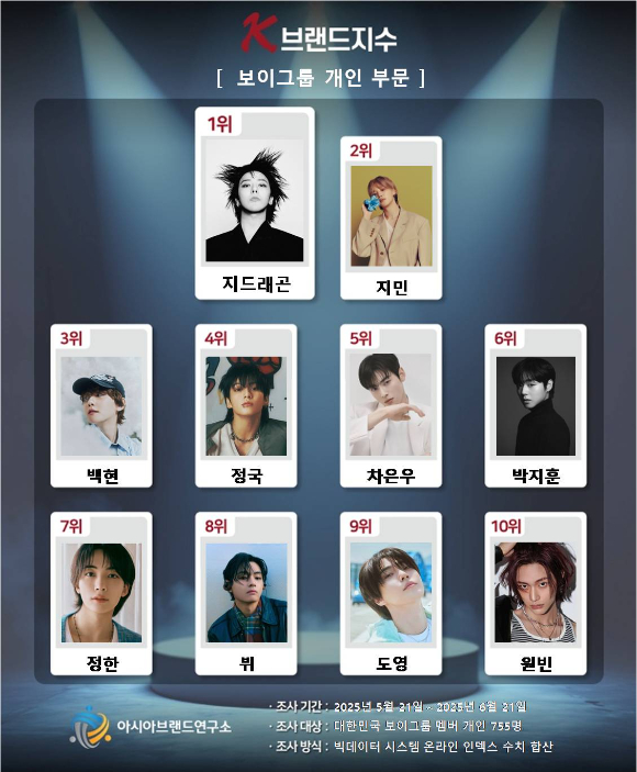 K-브랜드지수 TOP10 순위표 [사진= 아시아브랜드연구소]
