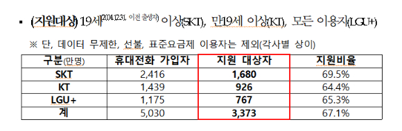 이통사업자별 데이터 추가 제공 지원대상. [사진=과기정통부]