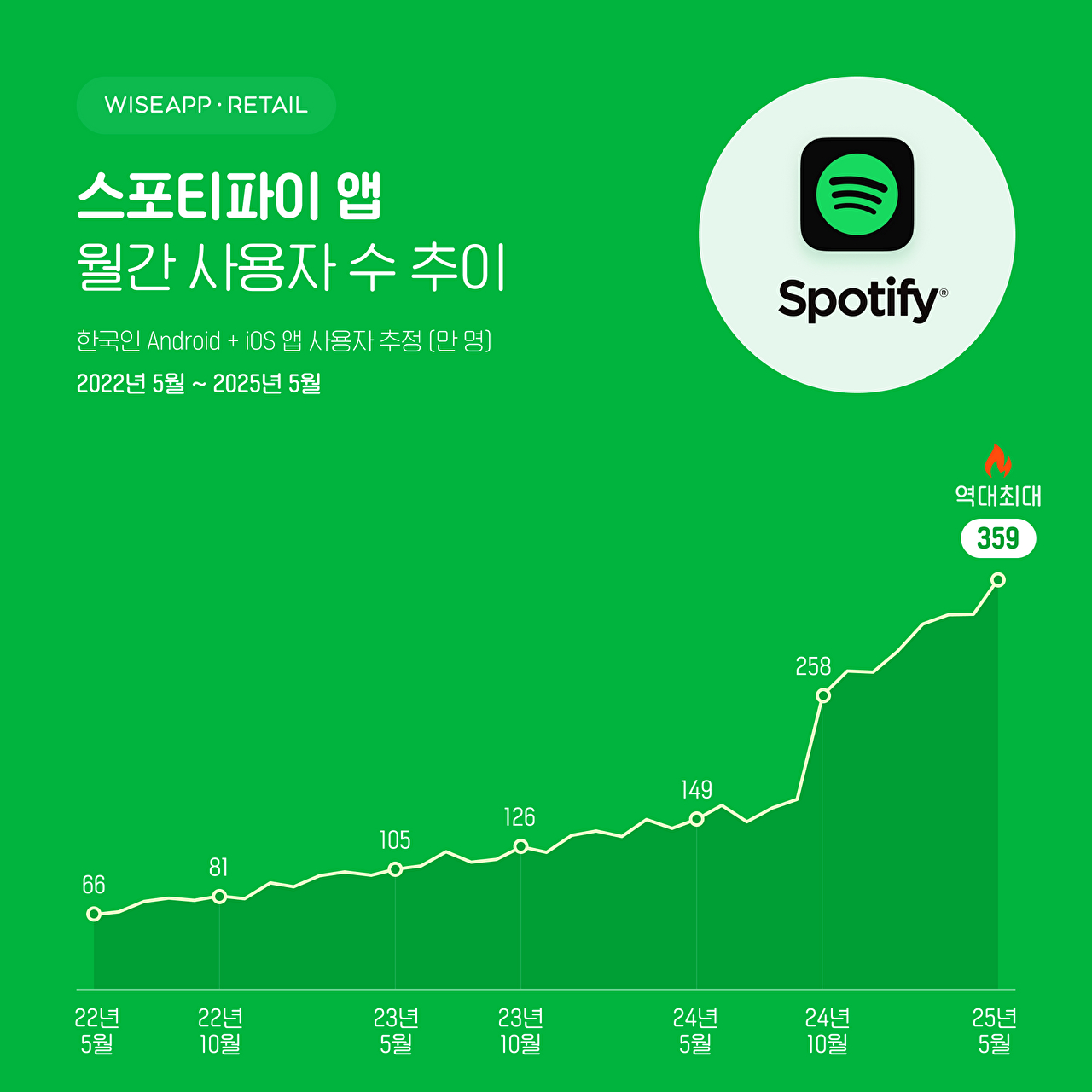 [사진=와이즈앱·리테일]