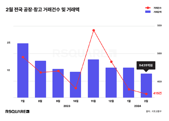 2월 전국 공장·창고 거래건수와 거래액 [사진=알스퀘어]