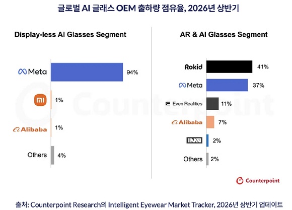 기기 유형별 글로벌 AI 글래스 출하량. [자료=카운터포인트리서치]