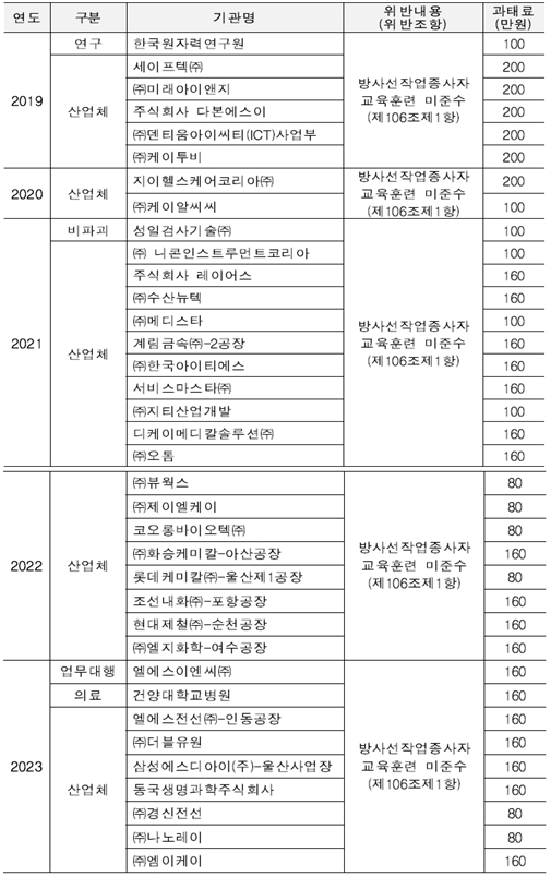 최근 5년간 방사선작업종사자 교육 미실시에 따른 과태료 부과 현황. [사진=원자력안전위원회 ]