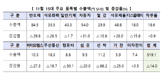 11월 15대 주요 품목별 수출액과 증감률. [사진=산업통상자원부]