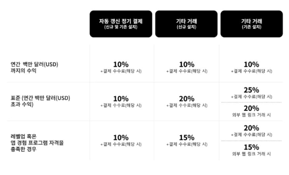 구글, 앱마켓 수수료 최저 10%로 낮춘다…외부결제 선택권 확대