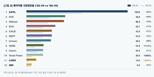 지역별&middot;용도별 LiB ESS 출하량 [사진=SNE리서치]