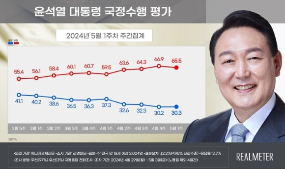 여론조사 전문기관 리얼미터가 6일 발표한 윤석열 대통령 국정수행 평가는 지난주 대비 0.1%p 오른 30.3%를 기록했다.  [사진=리얼미터]