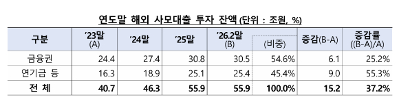 최근 전 금융권 및 연기금의 해외 사모대출 투자 잔액 [사진=금융감독원]