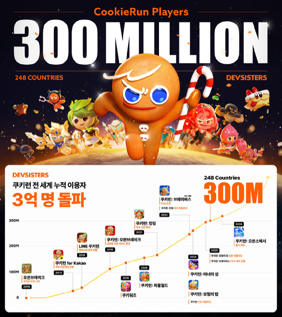 [사진=데브시스터즈]