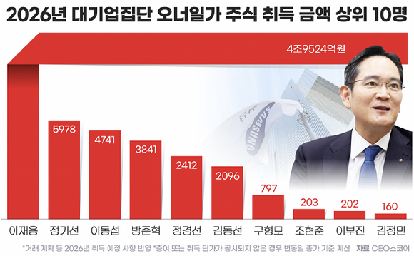 2026년 대기업집단 오너일가 주식 취득 금액 상위 10명. [자료=CEO스코어]