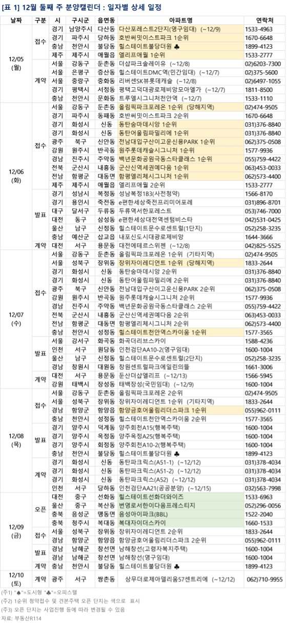 2022년 12월 첫째 주 분양 일정. [사진=부동산R114]