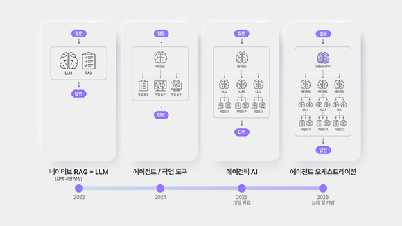 SK하이닉스의 생성형 AI 로드맵 [사진= SK하이닉스뉴스룸]