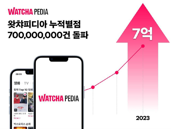 왓챠피디아 누적 별점 7억개 돌파 이미지. [사진=왓챠]