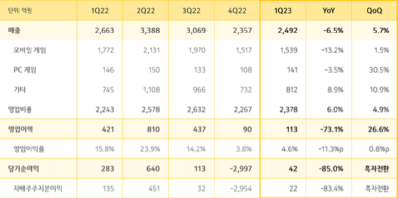 카카오게임즈의 2023년 1분기 실적 현황. [사진=카카오게임즈]