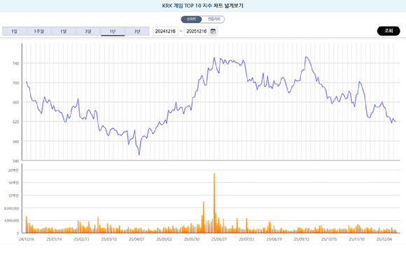 지난달 13일 부산 '지스타 2025' 참관객들이 엔씨소프트 부스에서 신작 '신더시티'를 체험하고 있다. [사진=곽영래 기자]