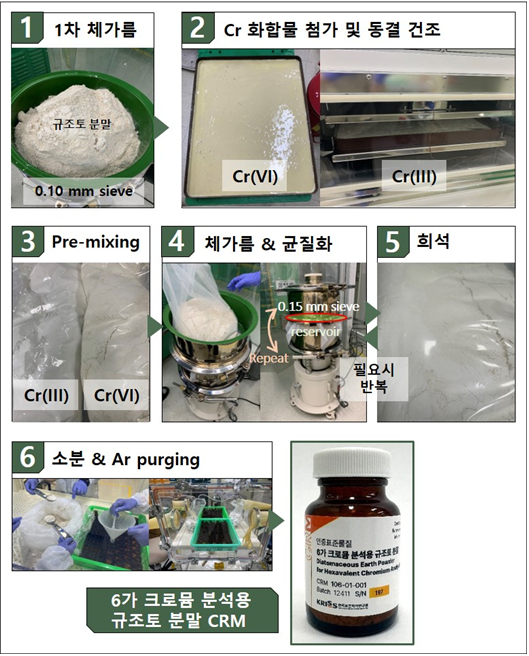 6가 크로뮴 분석용 규조토 분말 인증표준물질(CRM) 제조 과정. [사진=표준연]
