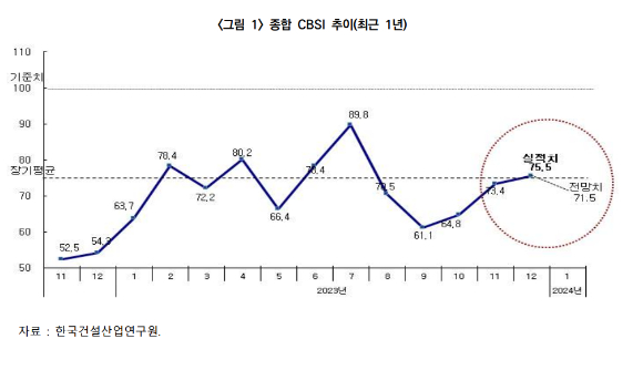 최근 1년간 종합 CBSI 추이. [사진=한국건설산업연구원]