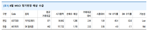 사진은 8월 MSCI 정기변경 예상 수급.[사진=유안타증권]