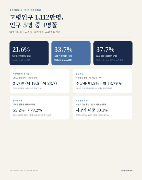 65세 이상 고령인구 1112만5천명, 전체 인구의 21.6%.
