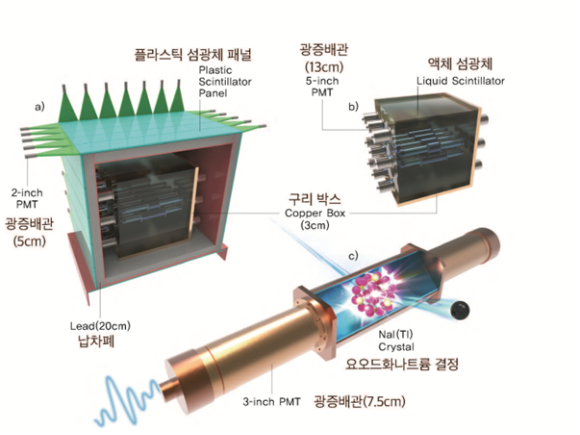 우주에는 암흑물질이 약 25% 존재한다. 은하와 은하단을 구성하는 하나의 요소이다. [사진=NASA]