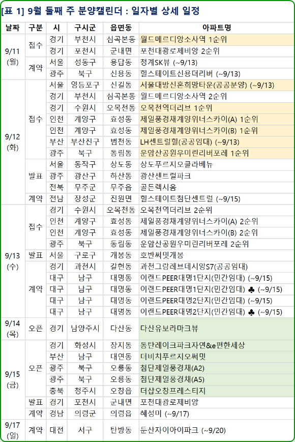 2023년 9월 둘째 주 분양일정. [사진=부동산R114]