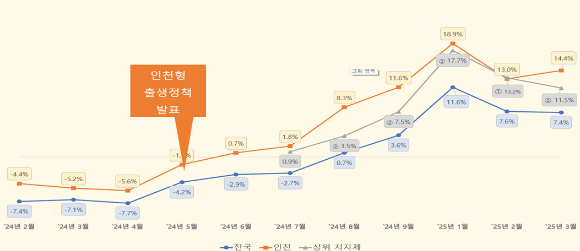 전년 동기 누계 대비 인천광역시 출생아 수 증가율 그래프 [사진=인천시]