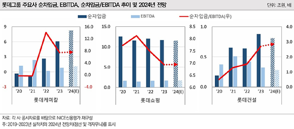 롯데그룹 주요 계열사의 순차입금, EBITDA, 순차입금/EBITDA 추이 [그래프=NICE신용평가]