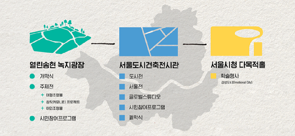 서울시가 오는 9월 개최를 앞둔 '제5회 서울도시건축비엔날레'의 마스터플랜을 공개했다. 사진은 관련 이미지. [사진=서울시]