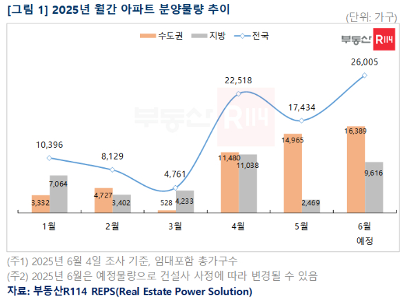 2025년 월간 아파트 분양물량 추이. [사진=부동산R114]