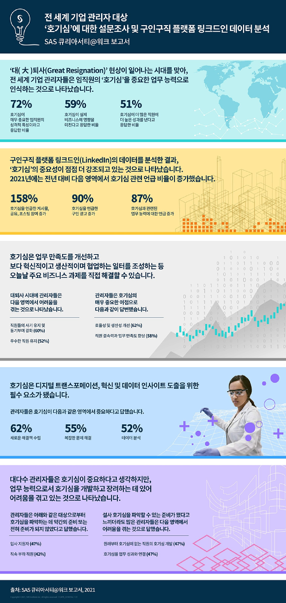 신종 코로나 바이러스 감염증(코로나19) 확산 이후 ‘대(大)퇴사’ 현상이 일어나는 시대를 맞아, 전 세계 기업 관리자들은 임직원의 ‘호기심’을 중요한 업무 능력으로 인식하는 것으로 나타났다. [사진=SAS코리아]