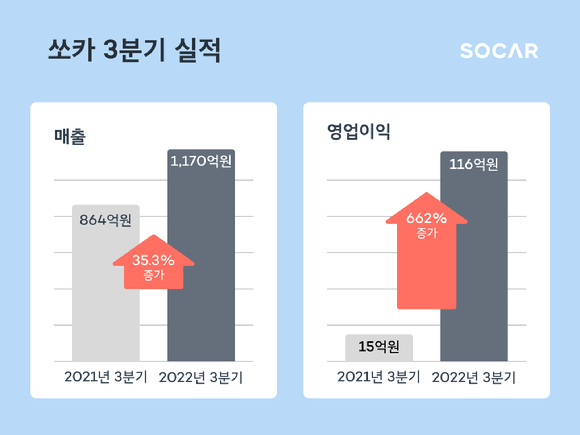  [사진=쏘카]