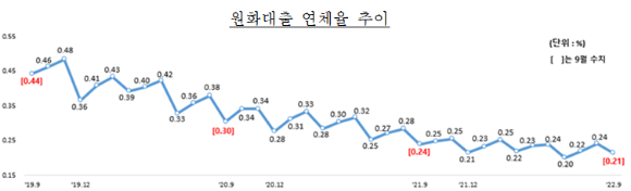 9월 국내은행 원화대출 연체율 추이. [사진=금융감독원]