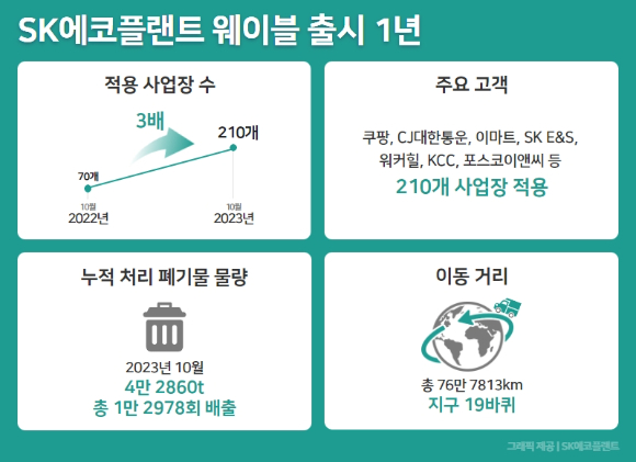 SK에코플랜트 폐기물 관리 디지털 플랫폼 '웨이블'의 실적. [사진=SK에코플랜트]