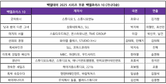 벡델데이 2025 시리즈 부문 벡델초이스10 [사진=각 포스터]