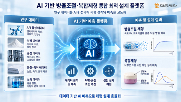 AI 기반 방출조절 복합제형 통합 최적 설계 플랫폼. [사진=대웅제약]
