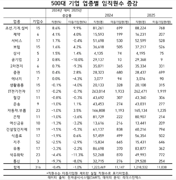 500대 기업 업종별 임직원 수 증감 [자료=리더스인덱스]