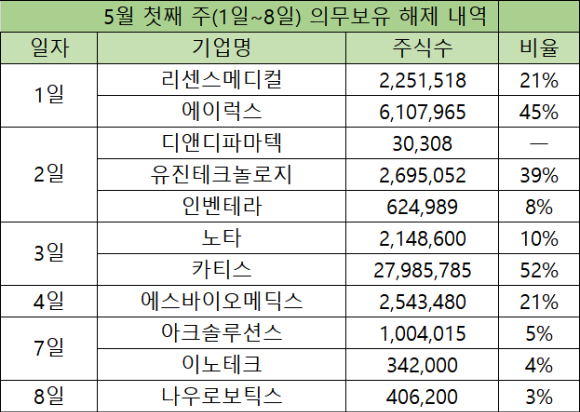 5월 첫째 주(1~8일) 의무보유 해제 내역 [표=한국예탁결제원]