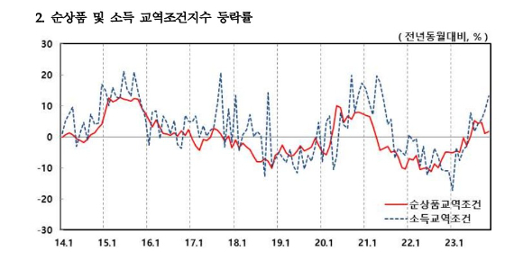 순상품 및 소득교역조건 지수 등락률 [사진=한국은행]