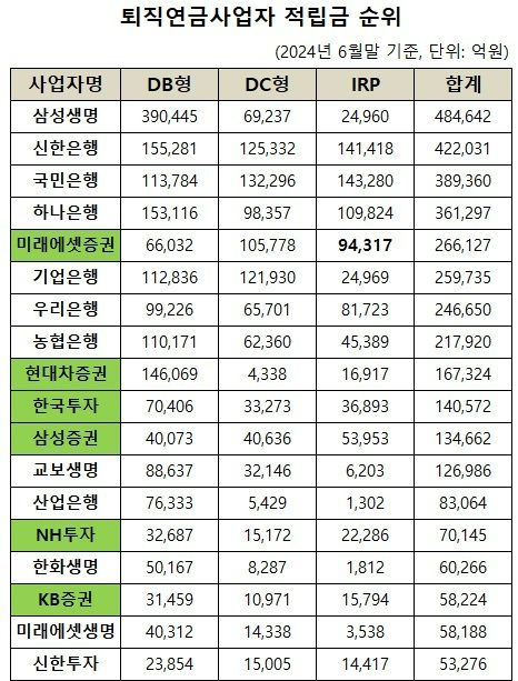 퇴직연금사업자의 2024년 6월말 기준 적립금 순위 [사진=통합연금포털]