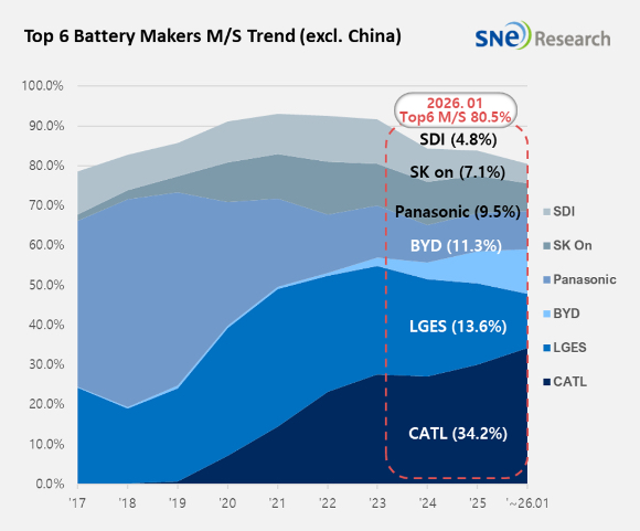 중국을 제외한 글로벌 전기차용 배터리 사용량 추이. [자료=SNE리서치]