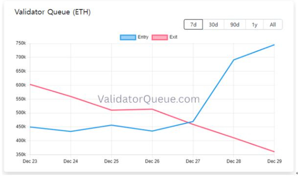 이더리움 매도 물량이 크게 완화될 것이라는 기대감이 커지고 있다. [사진=이더리움 공식 트위터]