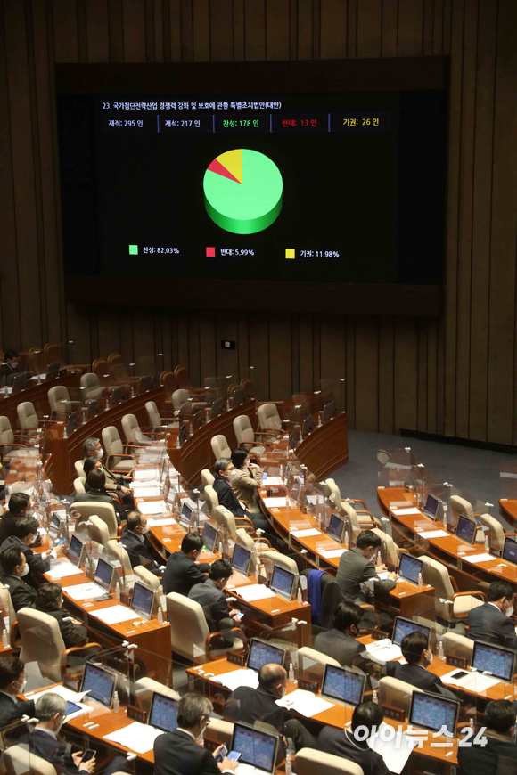 11일 오후 서울 여의도 국회 본회의에서 '반도체특별법'으로 불리는 국가첨단전략산업 경쟁력 강화 및 보호에 관한 특별조치법안(대안)이 가결되고 있다. [사진=김성진 기자]